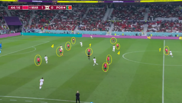 Morocco vs. Portugal World Cup match with Morocco leading 1–0 at 44:16; players in red and white jerseys are highlighted for tactical analysis.