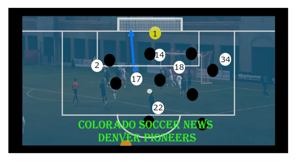 Tactical overlay of Denver Pioneers’ second goal in a 2–0 win over UC Irvine. White circles represent DU players, including #17 Kyle McGowan (goal scorer), #34 Bryce Willoughby (initiator), and supporting players #7, #10, #11, #18, #21, #22, #27, and #30. Black circles represent UC Irvine defenders. Yellow circle “1” marks the goalkeeper. A blue arrow traces McGowan’s shot trajectory into the goal. An orange half-circle marks the referee’s position. Diagram includes goal area markings and player positioning. Player numbers are confirmed from match data, not visible on jerseys. Colorado Soccer News: Denver Pioneers Advance in NCAA; McGowan and Schultz Goals Sink UC Irvine