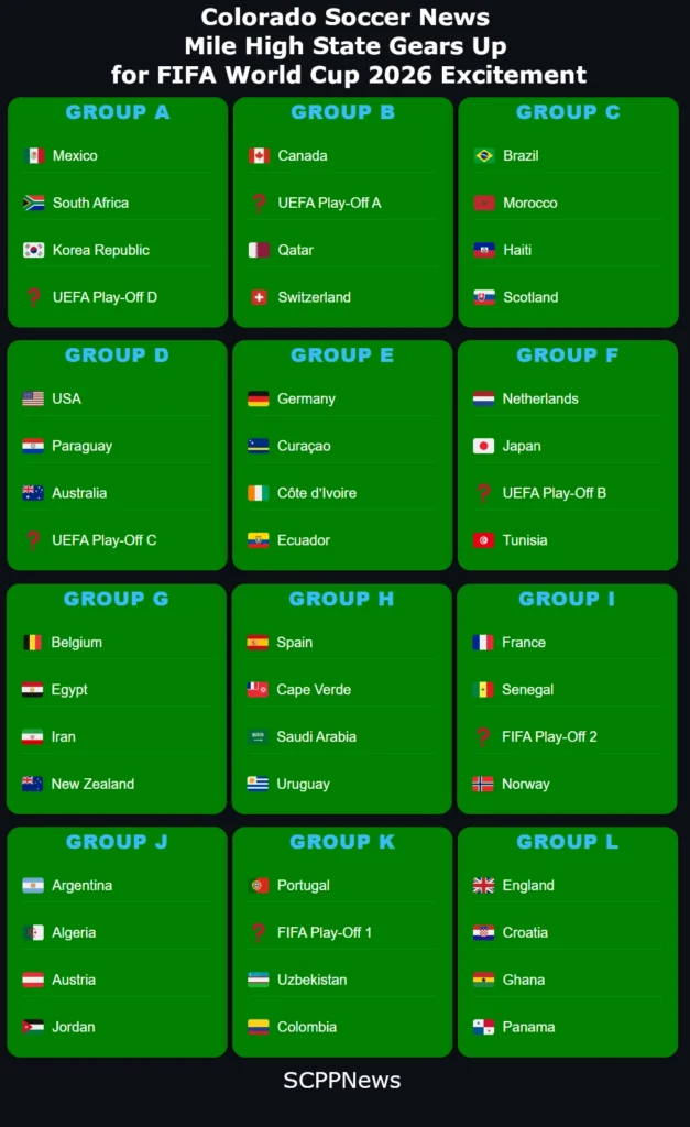 Graphic showing the FIFA World Cup 2026 group stage draw, organized into twelve groups (A–L) with four teams each. Some slots are marked as “UEFA Play-Off” or “FIFA Play-Off,” indicating pending qualification. The design features bold typography, a central gold World Cup trophy, and “Colorado Soccer News” branding with the headline “Mile High State Gears Up for FIFA World Cup 2026 Excitement.”