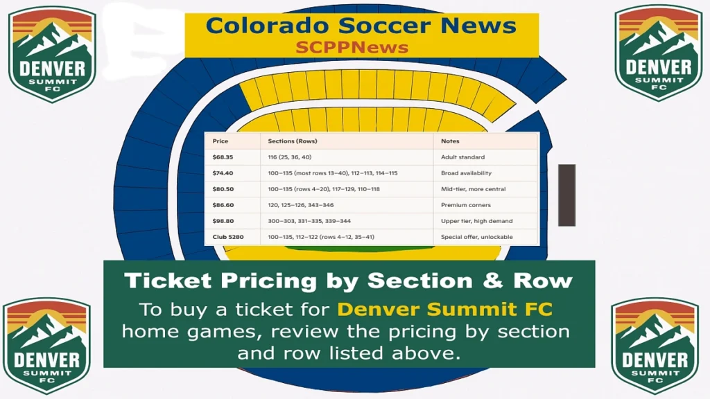 Promotional graphic for Colorado Soccer News and Denver Summit FC displaying ticket pricing for home games. The image includes a stadium seating chart with color-coded sections and a pricing table. The pricing table lists: $68.35 — Section 116 (Rows 25, 36, 40) — Adult standard $74.40 — Sections 100–135 (most rows 13–40), 112–113, 114–115 — Broad availability $80.50 — Sections 100–135 (Rows 4–20), 117–129, 110–118 — Mid-tier, more central $86.60 — Sections 120, 125–126, 343–346 — Premium corners $98.80 — Sections 300–303, 331–335, 339–344 — Upper tier, high demand Club 5280 — Sections 100–135, 112–122 (Rows 4–12, 35–41) — Special offer, unlockable The image features the logos or branding for Colorado Soccer News and SCPPNews. A heading reads “Ticket Pricing by Section & Row.” Below the table, a caption states: “To buy a ticket for Denver Summit FC home games, review the pricing by section and row listed above."