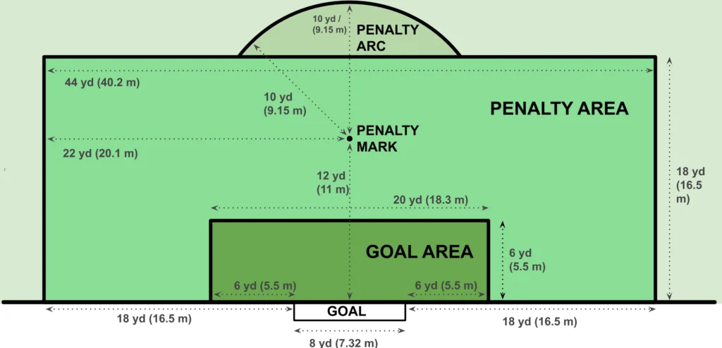 Diagram showing official soccer penalty‑area measurements, including the 18‑yard box, 6‑yard goal area, 12‑yard penalty spot, and 10‑yard penalty arc.